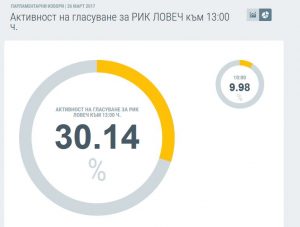 aktivnost2603171 Към 13.00 ч. активността в област Ловеч е 30.14%. Гласували са 37 872 души от общо 125 653