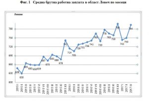 zaplati2205171 През първото тримесечие на 2017 г. средната брутна месечна работна заплата за областта е 762 лева и намалява с 1.6% спрямо четвъртото тримесечие на 2016 г.