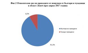 noshtuvki2106172 Приходите от нощувки в област Ловеч през април 2017 г. са 841 483 лв., като от български граждани са 770 296 лв., а от чуждите - 71 187 лева