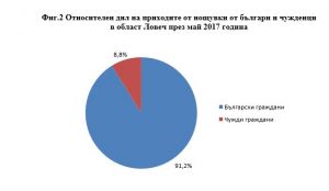 noshtuvki1807172 Спрямо април 2017 г. нощувките в област Ловеч намаляват с 15.2%