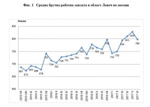 nsirabzaplata1708171 В област Ловеч средната брутна месечна работна заплата за април 2017 г. е 811 лв., за май - 829 лв., а за юни - 789 лева