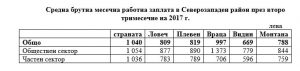 nsirabzaplata1708172 В област Ловеч средната брутна месечна работна заплата за април 2017 г. е 811 лв., за май - 829 лв., а за юни - 789 лева