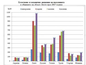 demografskakriza2404181 Демографските данни за област Ловеч: родени 1 009, починали 2 699