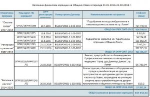 korekciimf2704181 Глобите по европроекти от 1.01.2016 до 3.04.2018 г са на стойност 947 932,54 според Министерство на финансите и 514 475.01 според Община Ловеч