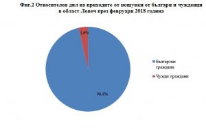 statistikanoshuvki2004182 Реализираните нощувки в област Ловеч през месец февруари са 17 432 като 17 024 (97.7%) от тях са от български граждани, а 408 (2.3%) - от чужденци