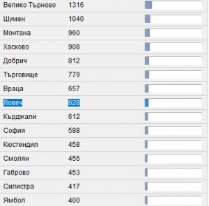 rajdaemost3112181 Тенденцията на раждаемостта в област Ловеч е катастрофална! Празните думи на политиците не вършат работа.