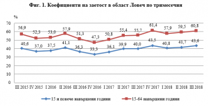zaetost1312181 ОСНОВНИ РЕЗУЛТАТИ ОТ НАБЛЮДЕНИЕТО НА РАБОТНАТА СИЛА В ОБЛАСТ ЛОВЕЧ ПРЕЗ ТРЕТОТО ТРИМЕСЕЧИЕ НА 2018 ГОДИНА