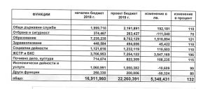 tetevenbiudget2901191 Тетевен посреща новата 2019 година с най-голям общ проектобюджет за последните години от 22 260 391 лв