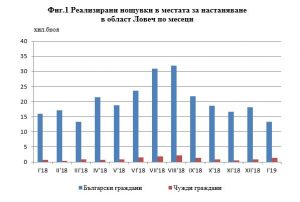 noshtuvki2803191 НСИ: Приходите от нощувки през януари 2019 г. в хотелите и къщите за гости в област Ловеч са 558 356 лв. Отбелязва се спад.