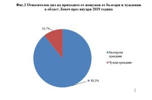 noshtuvki2803192 НСИ: Приходите от нощувки през януари 2019 г. в хотелите и къщите за гости в област Ловеч са 558 356 лв. Отбелязва се спад.