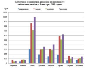 naselenieoblastlovech1605191 Статистиката потвърждава тенденцията за много устойчиво намаляване на населението в област Ловеч