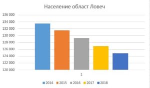 naselenieoblastlovech1605192 Статистиката потвърждава тенденцията за много устойчиво намаляване на населението в област Ловеч