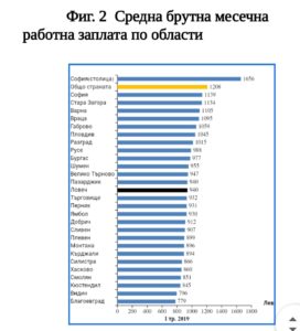 stat1306192 НСИ: Средната брутна месечна работна заплата в област Ловеч за януари 2019 г. е 922 лв., за февруари - 932 лв. и за март - 966 лева