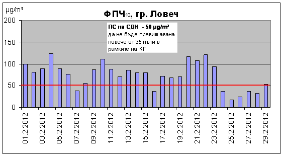 prah204121 В 22 дни през февруари са превишавани нормите за замърсяването на атмосферния въздух с фини прахови частици в Ловеч