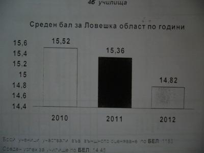 P1250728 Четвъртокласниците от област Ловеч са дали 75.70% верни отговори на националното външно оценяване. Троянските училища с най-добри резултати