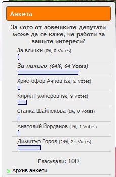 anketadeputati1312121 64% от участвалите в анкетата на „Ловеч днес“ смятат, че нито един народен представител от област Ловеч не работи в техен интерес
