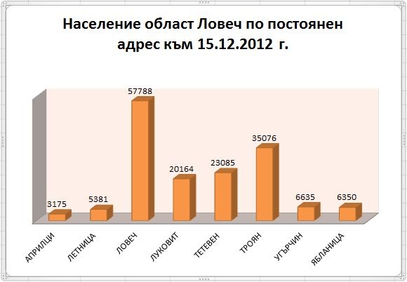 naselenie1101132 С 1215 души намаля област Ловеч за една година, община Ловеч с 420