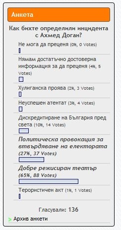 anketadogan502131 65 % от участвалите в анкетата читатели на „Ловеч днес“ определят като „добре режисиран театър“ инцидента с Ахмед Доган