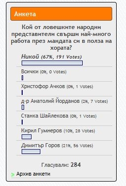 anketa2803131 67% от участниците в анкетата на „Ловеч днес“ смятат, че никой от петимата ловешки народни представители не е бил полезен на Ловеч