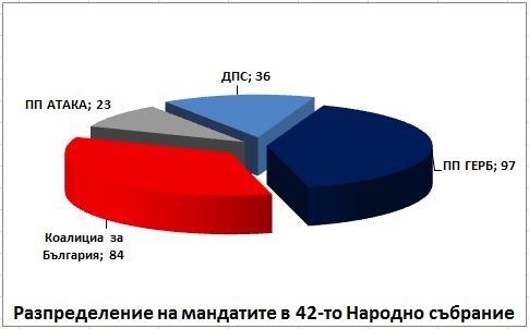 mandati1505131 Окончателно: ГЕРБ ще има 97 мандата, Коалиция за България - 84, ДПС - 36, Атака – 23
