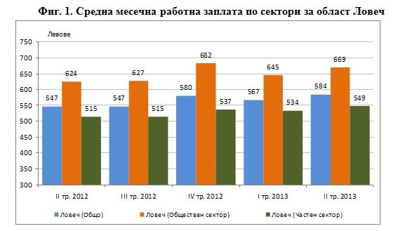 rabzaplata2208131 Средната месечна работна заплата за месец април 2013 г. за област Ловеч е 575 лв., за май - 596 лв. и за юни - 580 лева.