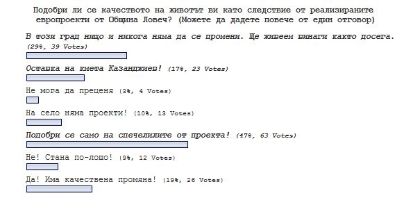anketaproekti2910131 Читателите на „Ловеч днес“ смятат, че полза от европроектите в града имат единствено самите участници в тях!