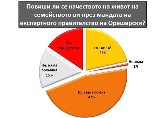 anketa2002141 16% живеят по-добре при Орешарски, 49% по-зле!