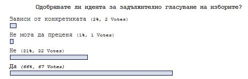 zadaljtvot1602141 67% от участвалите в анкетата на „Ловеч днес“ са ЗА задължителното гласуване