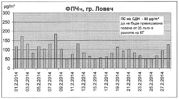 fpch804141 В 50 от 59 дни – превишения на концентрацията на фини прахови частици във въздуха на Ловеч!