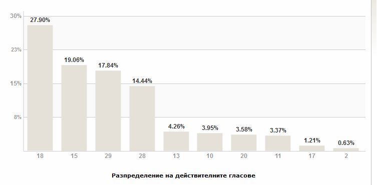 rezultati2606141 ГЕРБ спечели в област Ловеч! Разгром на социалистите във всички общини, без изключение!