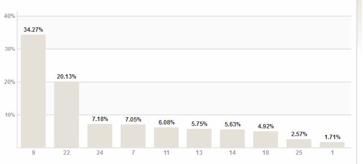 rik610142 Резултати за област Ловеч при 25% обработени протоколи от РИК Ловеч