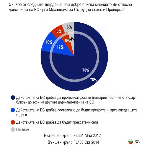 Capture Евробарометър: 78% от българите искат Механизмът за сътрудничество и проверка да продължи да действа