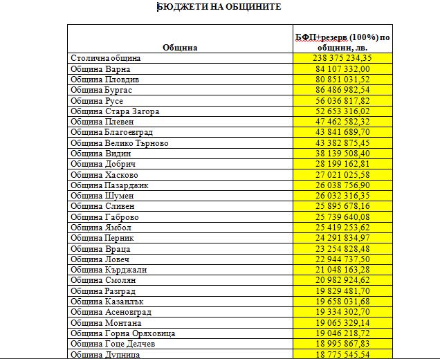 biudjetoprr2206151 Община Ловеч може да получи точно 22 944 737.50 лв. по Оперативна програма „Региони в растеж“ 2014-2020 г.