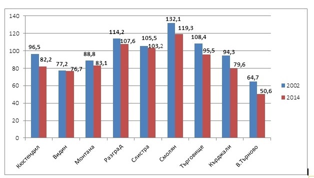 tabldemografiqlovech2108152 Демография: Всички линеят, но Ловеч загива
