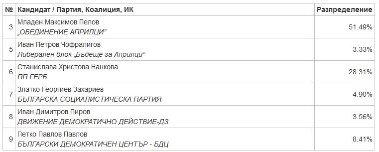 oikaprilci2610151 Младен Пелов „ОБЕДИНЕНИЕ АПРИЛЦИ” печели на първи тур с 51.49% в Априлци