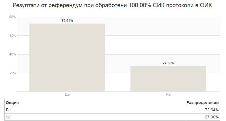 referendum2710151 В община Ловеч 21686 души участваха в Националния референдум. 72.64% са гласували "ЗА"