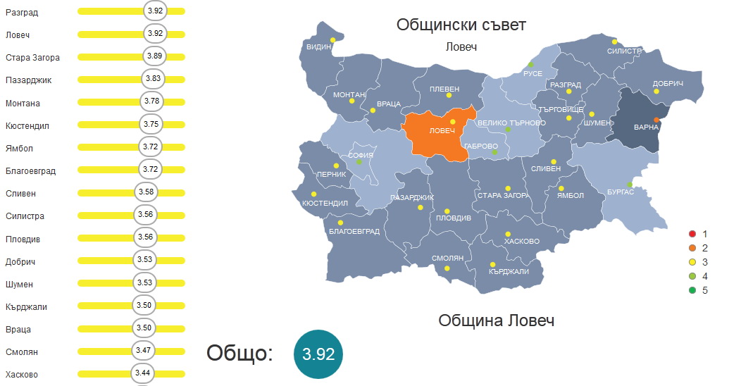 Ловеч е с общ резултат 3.04 и се подрежда на 16 място от 28 областни центъра „Индекс на местната система за почтеност”