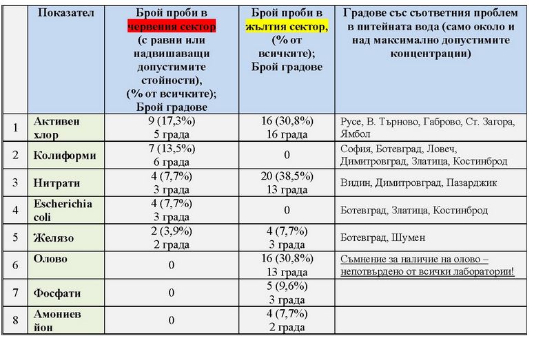 vodalovech1901161 Проучване на "Активни потребители" за качеството на питейната вода в Ловеч породи множество запитвания на граждани