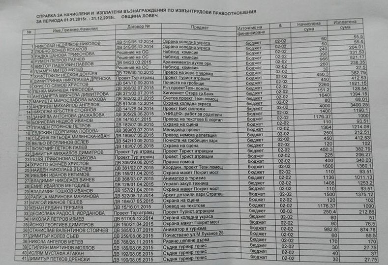 grdogovori2802162 За едни пари говорим: Даниела Коларова – 4950 лв., Пенка Николова – 4600, Мариета Бахова -4200, Васил Мандев -900, Камелия Вълчанова – 3243, Станимир Пенчев лесовъд - 20 139!!!, Величка Върбанова – 9288 лв. ..