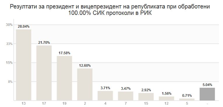 prezidentizbori711161 Окончателно за област Ловеч: Радев – 28.04%, Цачева – 21.70%