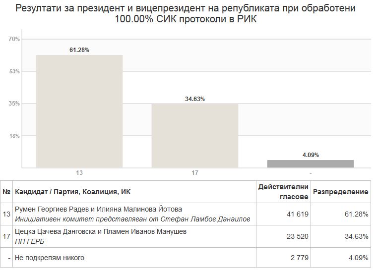 rikrezultati1411162 РИК Ловеч приключи броенето: Румен Радев и Илияна Йотова - 61.28%, Цецка Цачева и Пламен Манушев - 34.63%