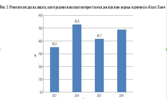 internetlovech2812161 51.0% от домакинствата в област Ловеч имат достъп до интернет в домовете си