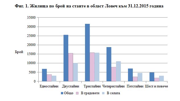 nsijilishta512161 По данни на Националния статистически институт към 31.12.2015 г. жилищния фонд в област Ловеч се състои от 75.2 хил. жилищни сгради