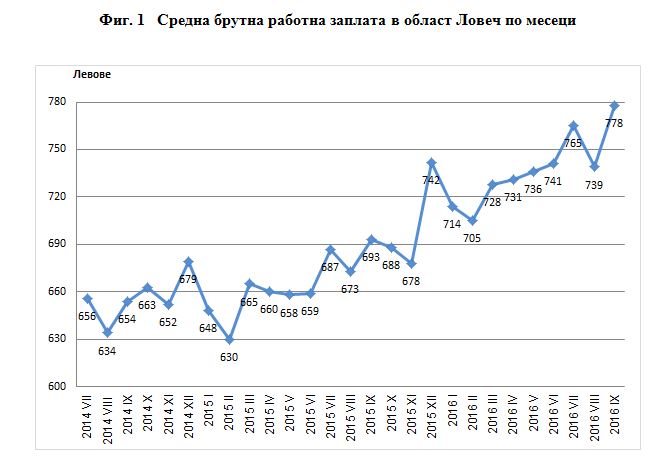 srednazaplata112161 В област Ловеч средната брутна месечна работна заплата за юли 2016 г. е 765 лв., за август – 739 лв., а за септември – 778 лева