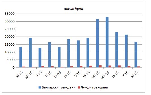 noshtuvkilovech702171 Реализираните нощувки в област Ловеч са 17 252 като 16 591 (96.2%) от тях са от български граждани, а 661 (3.8%) - от чужденци