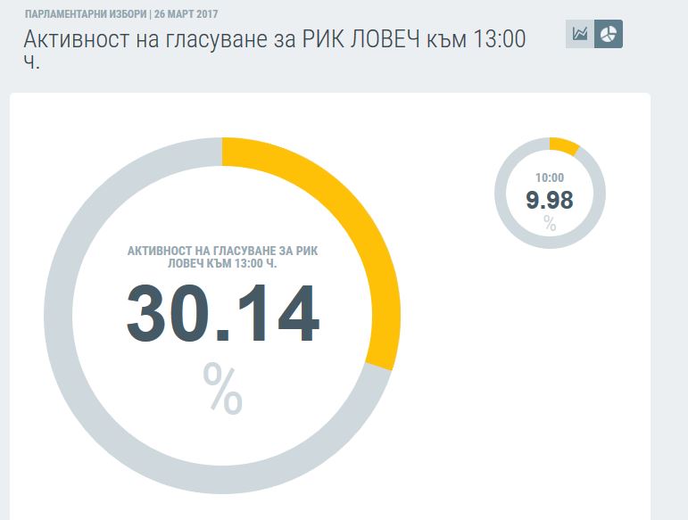 aktivnost2603171 Към 13.00 ч. активността в област Ловеч е 30.14%. Гласували са 37 872 души от общо 125 653