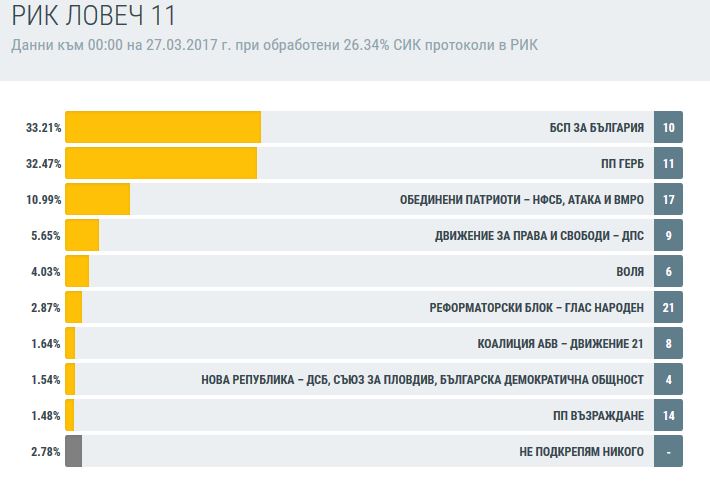rezultati2703171 При обработени 26.34% СИК протоколи в РИК Ловеч: БСП - 33.21%, ГЕРБ - 32.47%, Патриотите - 10.99%
