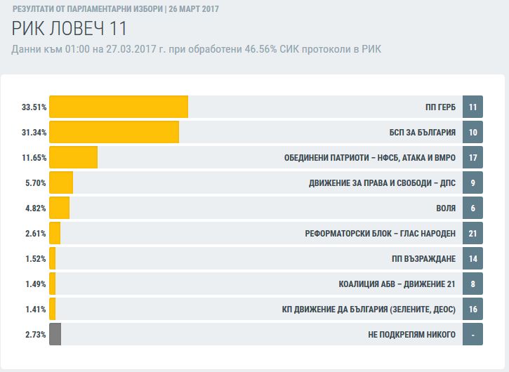 rezultati2703172 При обработени 46.56% от протоколите, ГЕРБ води с 9 611 гласа срещу 8 990 на БСП