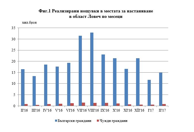 noshtuvki1304171 Приходите от нощувки в местата за настаняване в област Ловеч през февруари 2017 г. са 587 436 лв