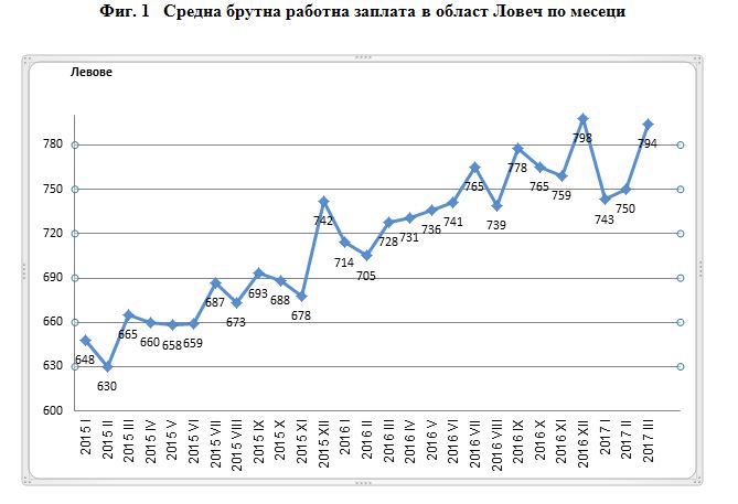 zaplati2205171 През първото тримесечие на 2017 г. средната брутна месечна работна заплата за областта е 762 лева и намалява с 1.6% спрямо четвъртото тримесечие на 2016 г.